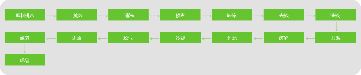 桃、杏、李汁